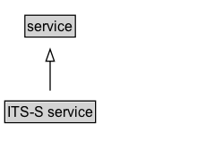 ITS-S service Diagram